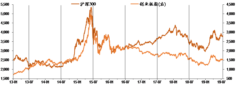 圖表I. 滬深300和創業板指數走勢與年中政治局會議時點.png